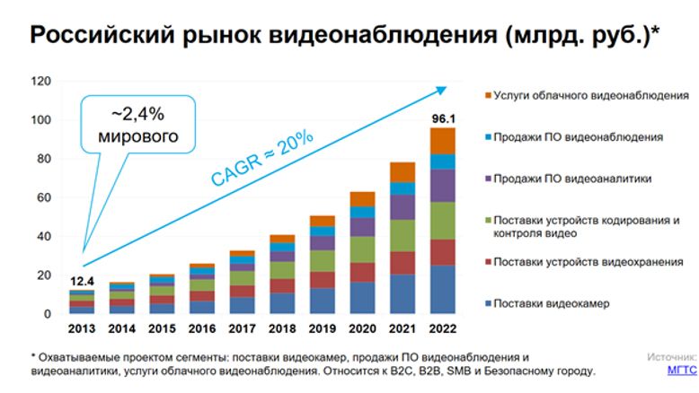 Статистика продаж видеонаблюдения Статистика продаж видеонаблюдения